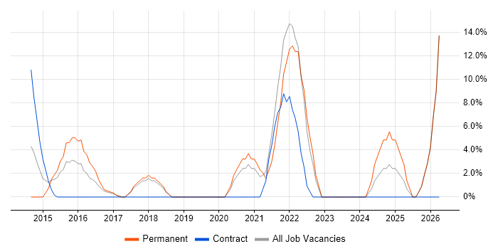 SaaS job vacancy trend in the Wirral
