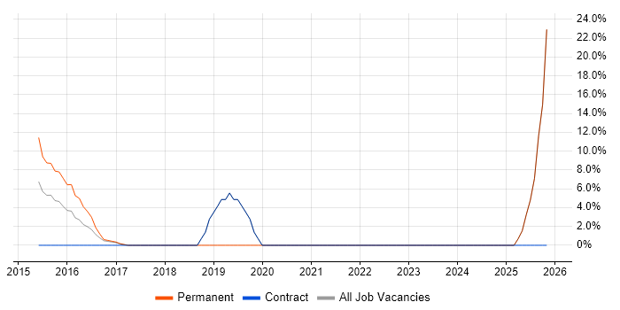 Salesforce job vacancy trend in the Wirral