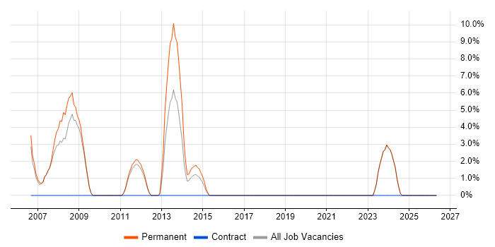 Senior C# Developer job vacancy trend in the Wirral