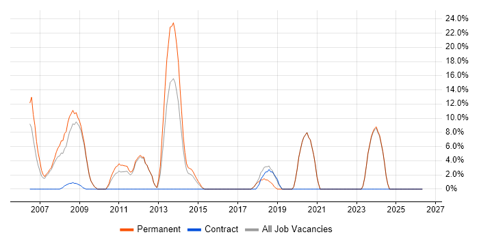 Senior Developer job vacancy trend in the Wirral
