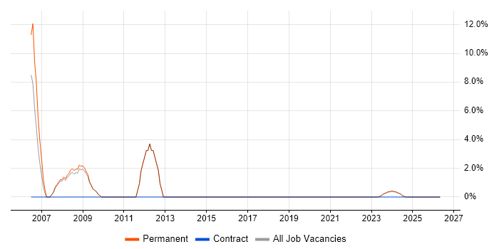 Senior Java Developer job vacancy trend in the Wirral