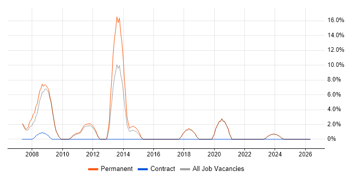 Senior .NET Developer job vacancy trend in the Wirral