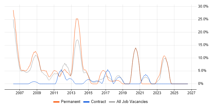 Senior job vacancy trend in the Wirral