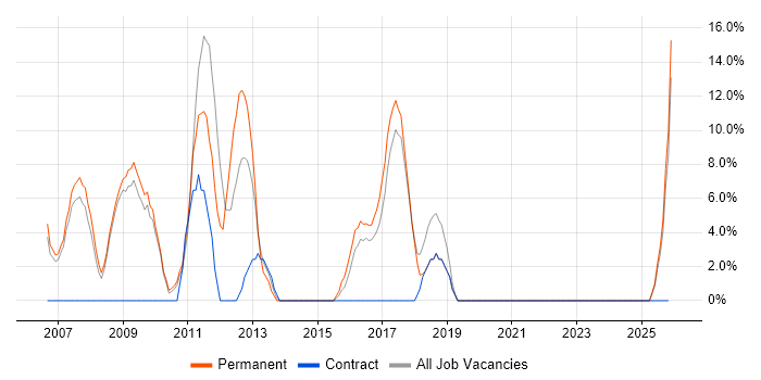 SEO job vacancy trend in the Wirral