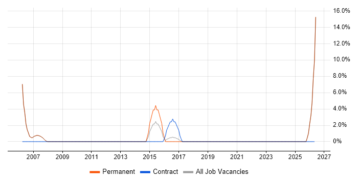 Server Management job vacancy trend in the Wirral