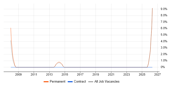 Service Delivery Manager job vacancy trend in the Wirral