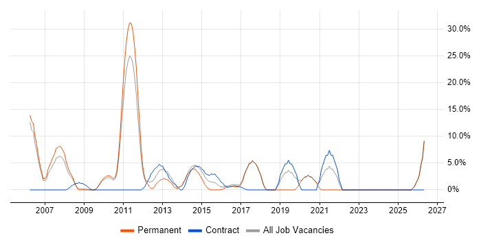 Service Delivery job vacancy trend in the Wirral
