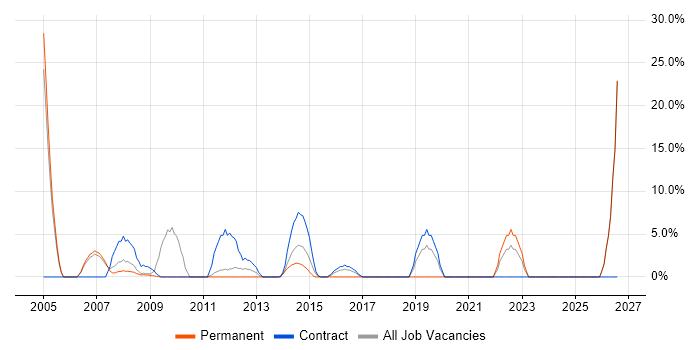 Service Management job vacancy trend in the Wirral