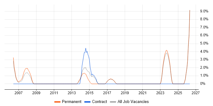 Service Manager job vacancy trend in the Wirral