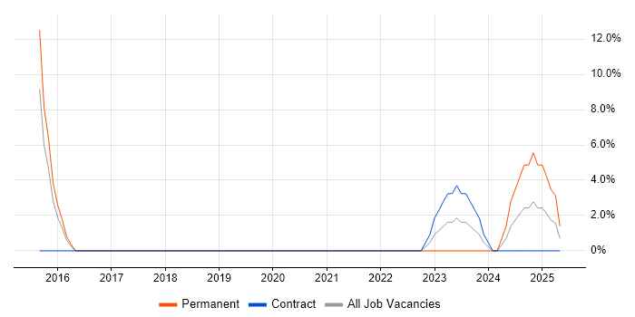 Job vacancy trend for SIEM in the Wirral