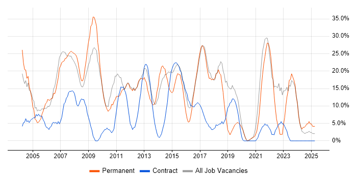 Job vacancy trend for Social Skills in the Wirral
