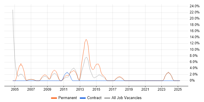 Job vacancy trend for Software Engineering in the Wirral