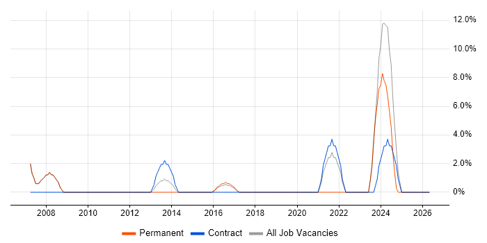 Solutions Architect job vacancy trend in the Wirral