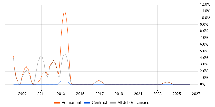 Spring job vacancy trend in the Wirral
