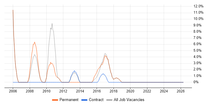 SQL Analyst job vacancy trend in the Wirral