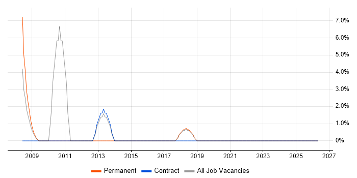 SQL Data Analyst job vacancy trend in the Wirral