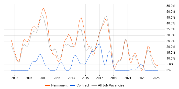 Job vacancy trend for SQL in the Wirral