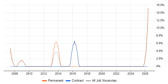 SSL job vacancy trend in the Wirral