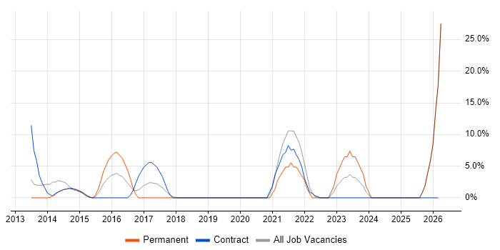 Stakeholder Engagement job vacancy trend in the Wirral