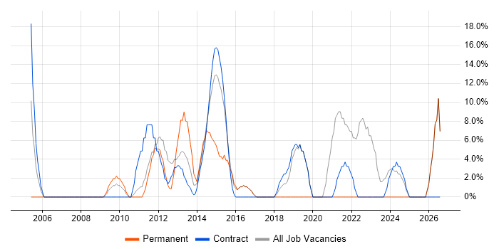 Stakeholder Management job vacancy trend in the Wirral