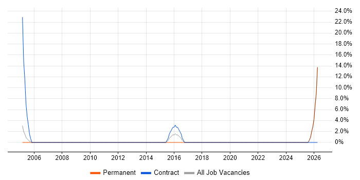 Supply Chain Planning job vacancy trend in the Wirral