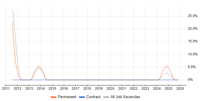 Symfony job vacancy trend in the Wirral