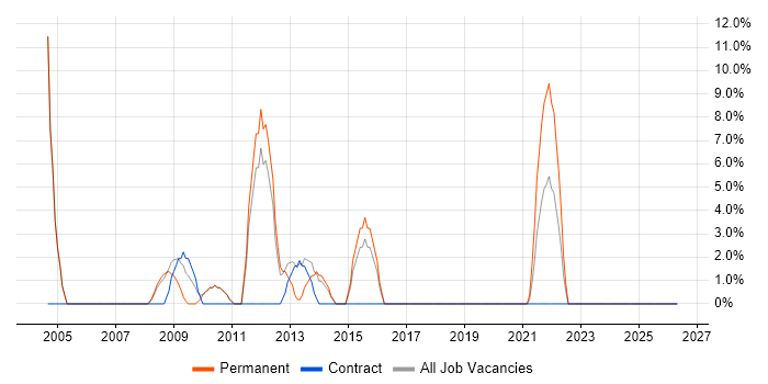 Systems Analyst job vacancy trend in the Wirral