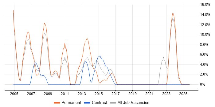 TCP/IP job vacancy trend in the Wirral