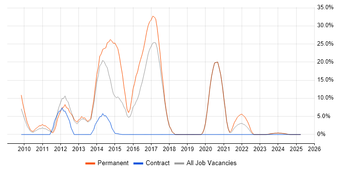 Job vacancy trend for TDD in the Wirral