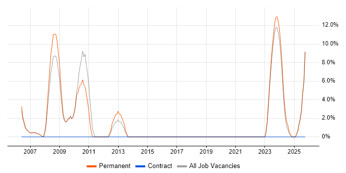 Technical Manager job vacancy trend in the Wirral
