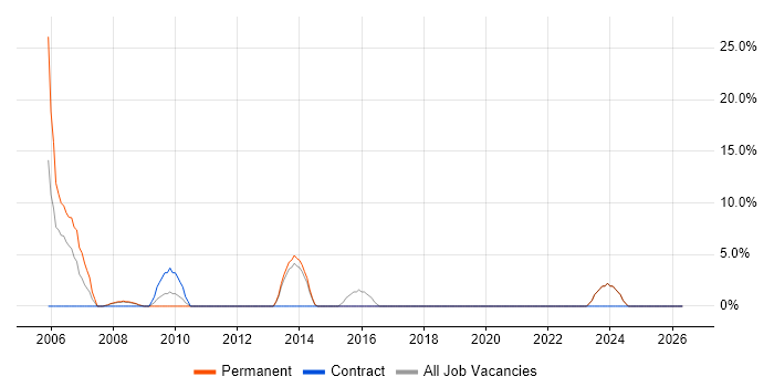 Technical Support job vacancy trend in the Wirral