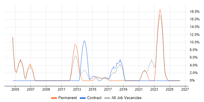 Telecoms job vacancy trend in the Wirral