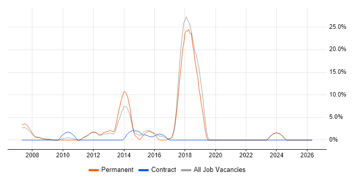 Time Management job vacancy trend in the Wirral