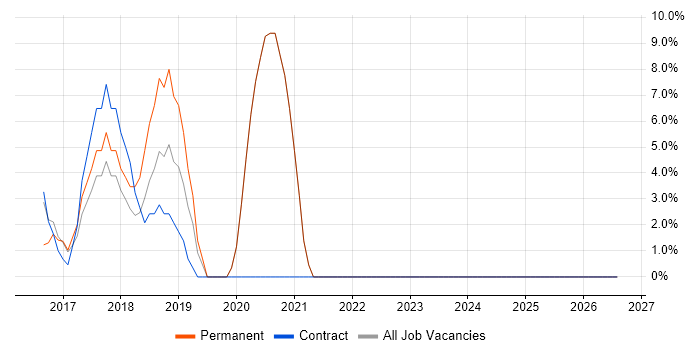 TypeScript job vacancy trend in the Wirral