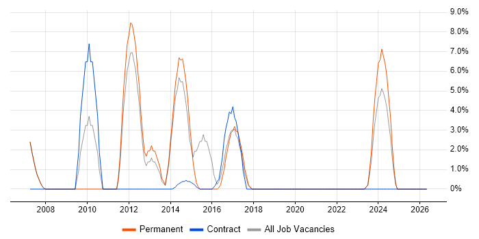 Unit Testing job vacancy trend in the Wirral
