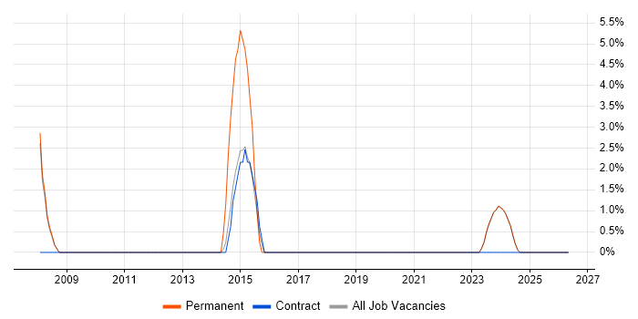 Validation job vacancy trend in the Wirral