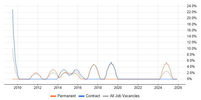 Virtual Team job vacancy trend in the Wirral