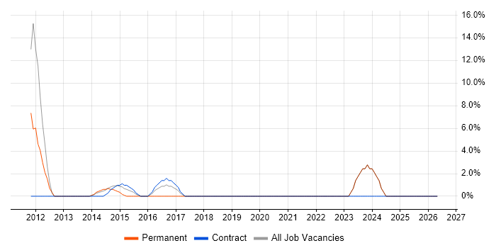 Visualisation job vacancy trend in the Wirral