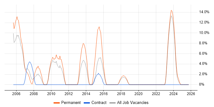 VPN job vacancy trend in the Wirral