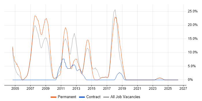 Web Developer job vacancy trend in the Wirral