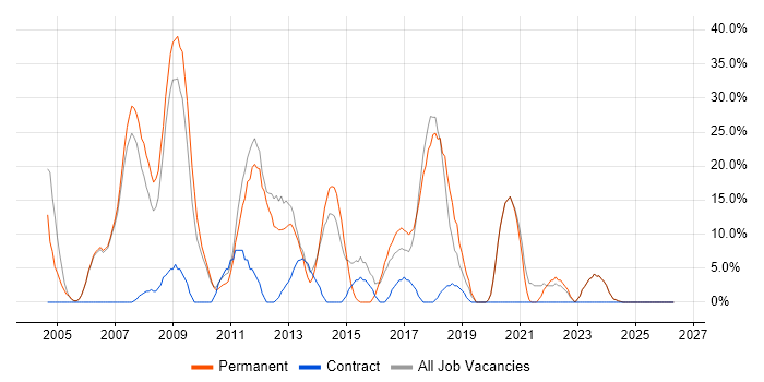 Web Development job vacancy trend in the Wirral