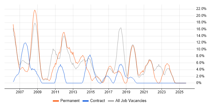 Windows Server job vacancy trend in the Wirral