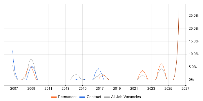 Workflow job vacancy trend in the Wirral