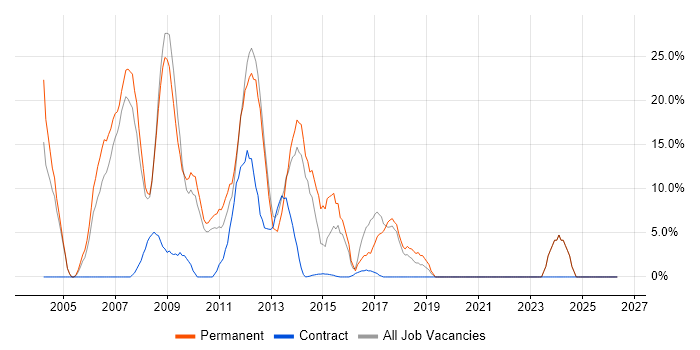 XML job vacancy trend in the Wirral