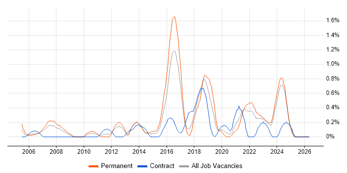 WLAN job vacancy trend in Merseyside