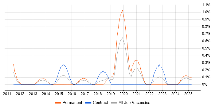 Job vacancy trend for WordPress Developer in Merseyside Job vacancy trend for WordPress Developer in Merseyside