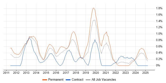 Job vacancy trend for WordPress in Merseyside Job vacancy trend for WordPress in Merseyside