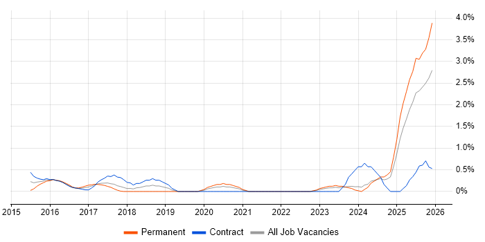 Workday job vacancy trend in Merseyside