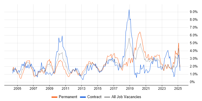 Job vacancy trend for Workflow in Merseyside Job vacancy trend for Workflow in Merseyside