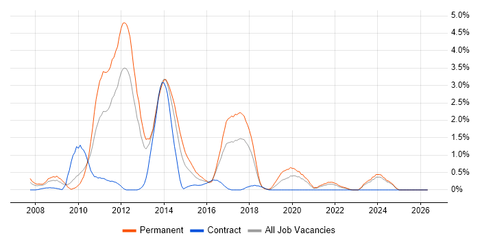 WPF job vacancy trend in Merseyside